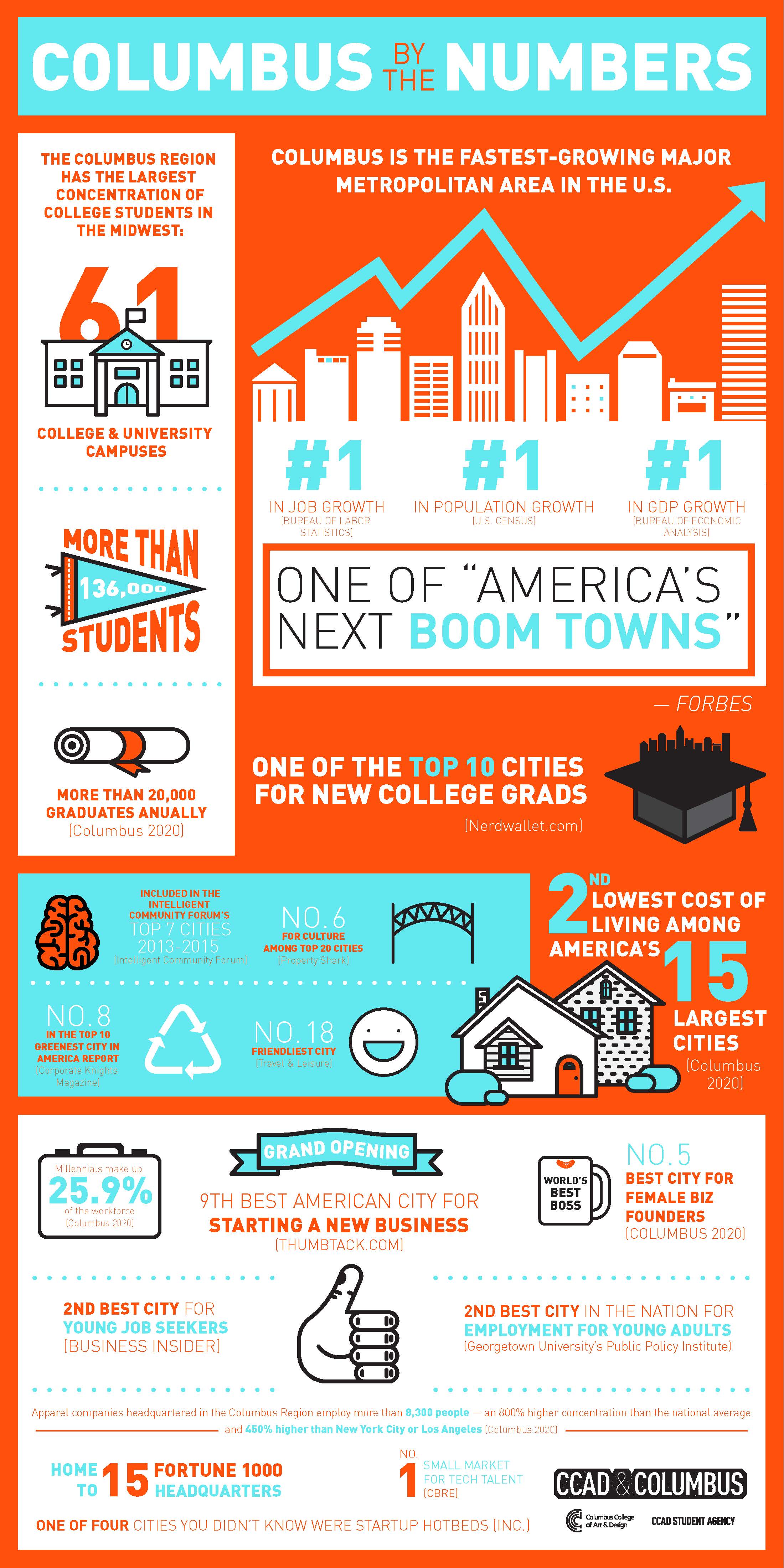 columbus by the numbers infographic