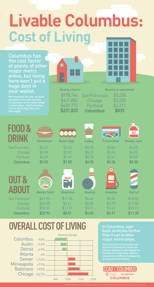 Life at CCAD, Infographic detailing the cost of living in Columbus compared to other cities