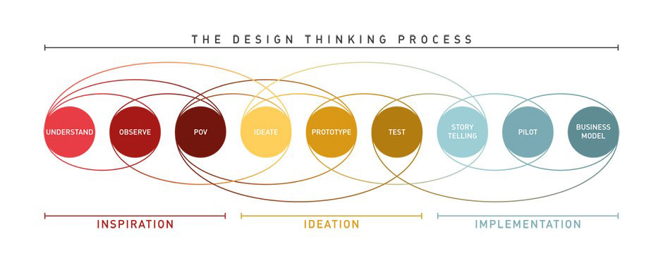 Master of Design, Colorful graphic depicting the steps of The Design Thinking Process