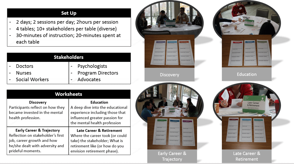 Master of Design, Organized tables of how the design research sessions were organized and facilitated