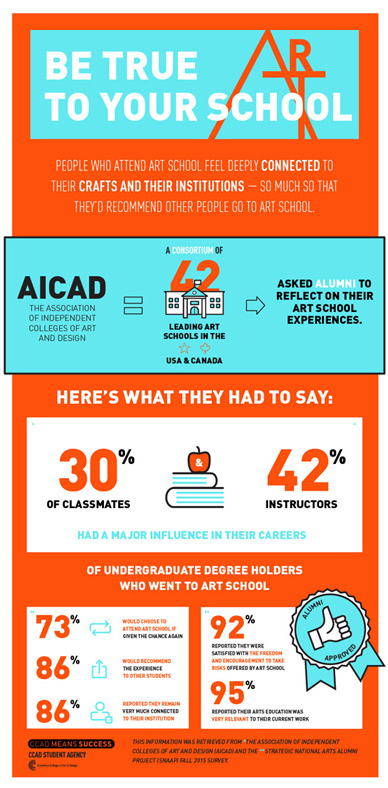 Life at CCAD, Orange, white, and cyan infographic giving information and statistics on grads who recommend others go to their school.