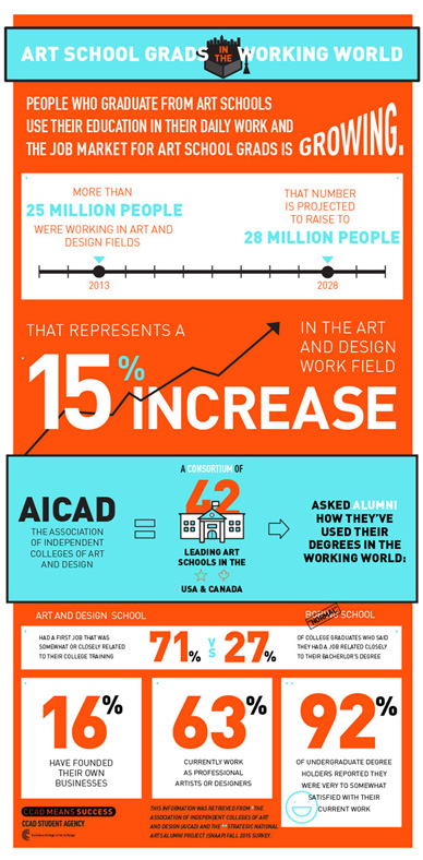 Life at CCAD, Orange, white, and cyan infographic giving statistics and information on art school grads working in their field 