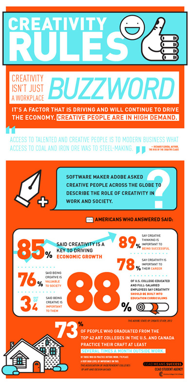 Life at CCAD, orange, white, and cyan infographic giving statistics and information on the creative job market