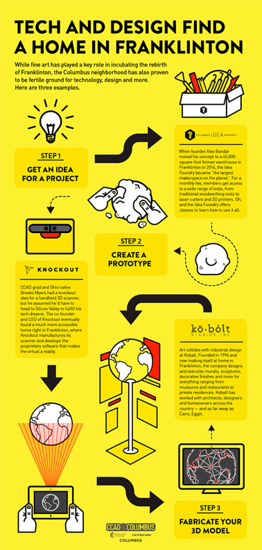 Life at CCAD, Red, yellow, black, and white Infographic for tech and design in Franklinton featuring text and illustrations